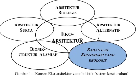 Gambar 1 – Konsep Eko-arsitektur yang holistik (sistem keseluruhan) 