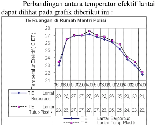 Grafik  2 : Temperatur Efektif Lantai Berporous dan Lantai Tutup Plastik Rumah Dinas Padas Sumber : Analisis Peneliti, 2007