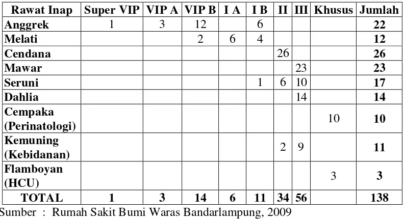 Tabel 2.  Jumlah Tempat Tidur Rumah Sakit Bumi Waras Bandarlampung 