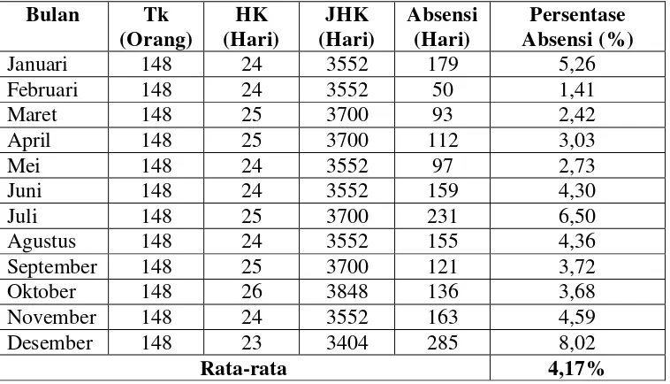 Tabel 5. Tingkat Absensi Karyawan Bagian Keperawatan Pada Rumah Sakit Bumi Waras Bandarlampung Bulan Januari-Desember Tahun 2008 