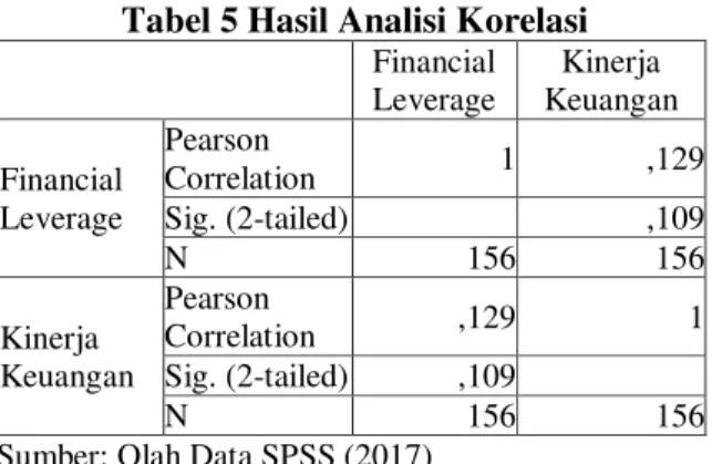 Tabel 5 Hasil Analisi Korelasi  Financial  Leverage  Kinerja  Keuangan  Financial  Leverage  Pearson  Correlation  1  ,129 Sig