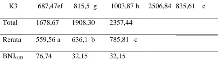 Tabel 9.  Pemberian  berbagai  dosis  pupuk  kandang  kotoran  itik  dan  NPK  Phonska  terhadap  rata-rata  berat  kering biji per petak (kg)