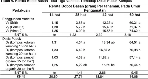 Tabel 4. Rerata Bobot Basah Total Tiga Varietas Terhadap Dosis Pupuk Kompos  Perlakuan 