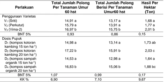 Tabel  8. Rerata  Jumlah Polong dan Hasil Tiga Varietas Kacang Terhadap Dosis Pupuk   Kompos 