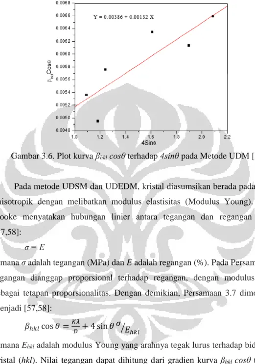 Gambar 3.6. Plot kurva β hkl  cosθ terhadap 4sinθ pada Metode UDM [57] 