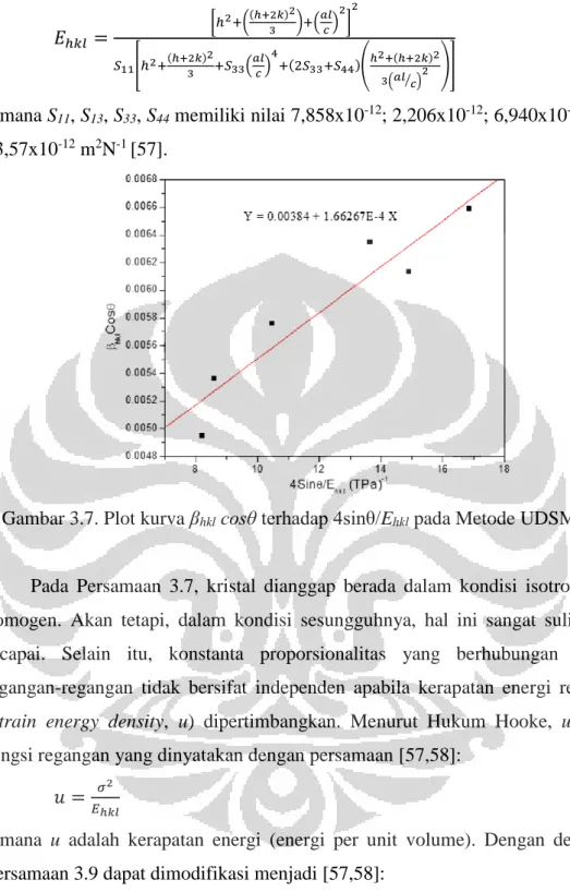 Gambar 3.7. Plot kurva β hkl  cosθ terhadap 4sinθ/E hkl  pada Metode UDSM [57] 