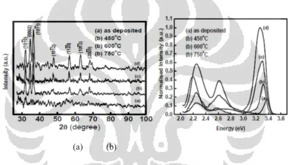 Gambar 2.4. Hasil pengujian nanopartikel ZnO perlakuan anil pada variasi temperatur dengan (a)  XRD dan (b) PL  [13]