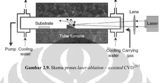 Gambar 2.9. Skema proses laser ablation – assisted CVD  [25 ] 