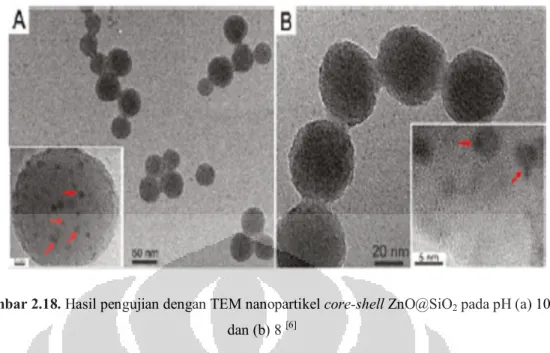 Gambar 2.18. Hasil pengujian dengan TEM nanopartikel core-shell ZnO@SiO 2  pada pH (a) 10  dan (b) 8  [6]
