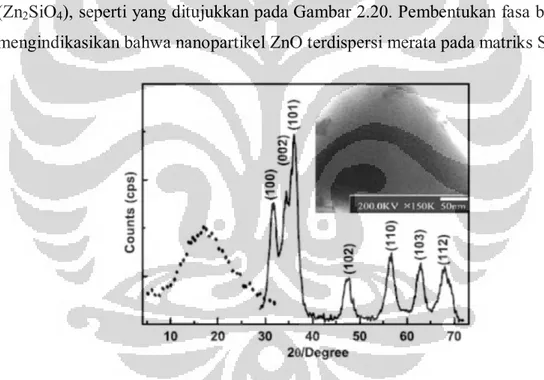 Gambar 2.20. Hasil pengujian XRD nanokomposit ZnO-SiO 2 . Garis solid menunjukkan puncak  difraksi ZnO sedangkan garis putus-putus menunjukkan puncak difraksi ZnO-SiO 2 