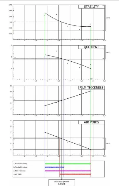 Gambar 1 Grafik penentuan kadar aspal optimum