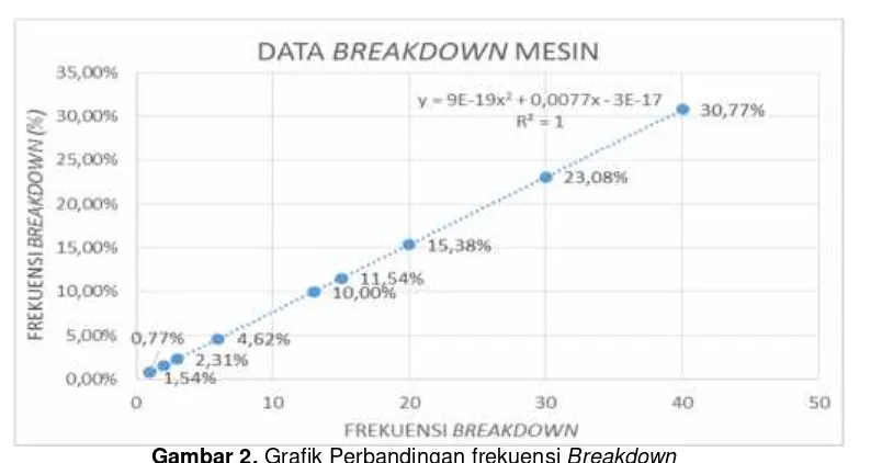 Gambar 2. Grafik Perbandingan frekuensi Breakdown