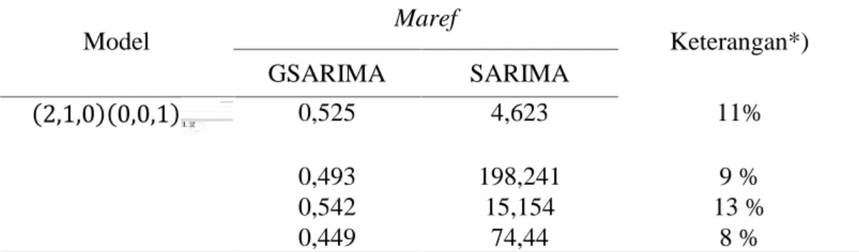 Tabel 2. Simulasi Perbandingan Tingkat Akurasi Peramalan GSARIMA dengan SARIMA Model Binomial Negatif ARIMA (2,1,0)(0,0,1)