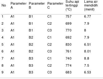 Gambar 2. Lubang masuk udara primer. a.Parameter A, b.Parameter B, c.Parameter C.
