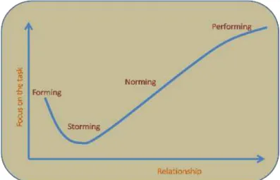 Gambar 1. Empat Fase Teori Teamwork dari Tuckman   (Sumber: Anonim, 2012b)