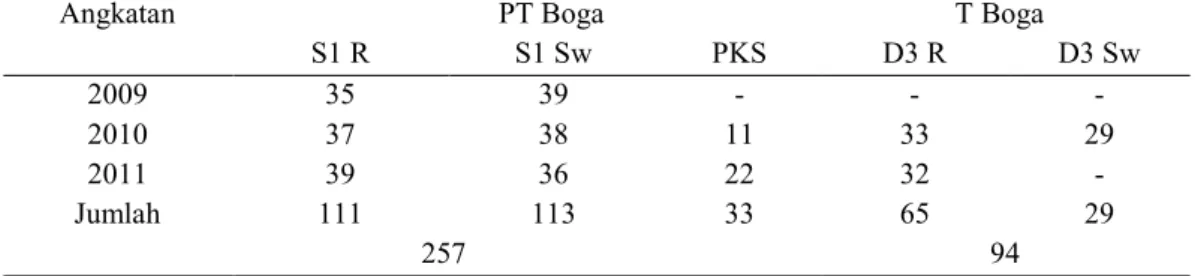 Tabel 3. Jumlah mahasiswa Program Studi PT Boga dan T Boga Angkatan 2008-2011  Angkatan             PT Boga       T Boga 