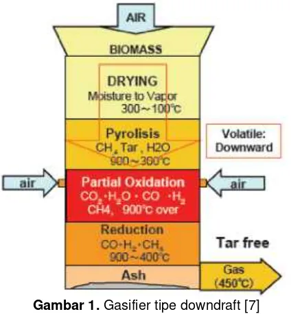 Gambar 2. Perbandingan udara-biomassa [9]