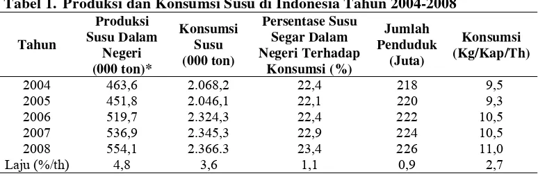Tabel 1.  Produksi dan Konsumsi Susu di Indonesia Tahun 2004-2008 