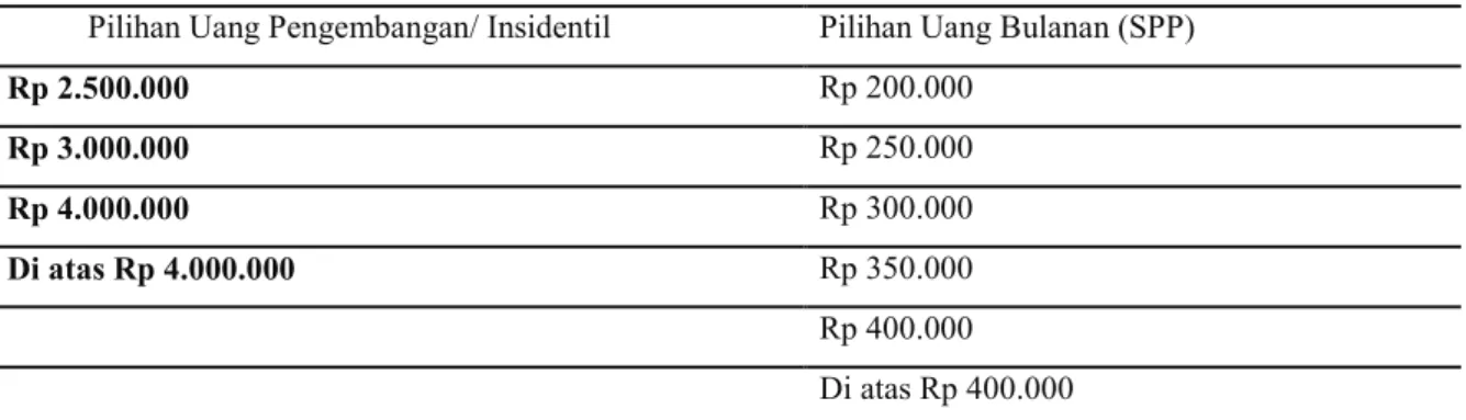Tabel 6  Pilihan Besaran Biaya Bagi Orangtua di SMAN 1 Padang