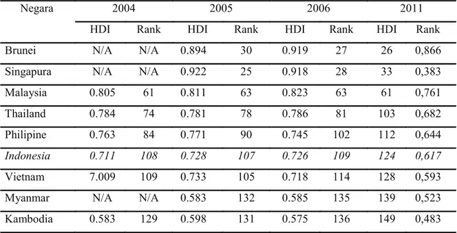 Tabel 1 Peringkat HDI Indonesia dan Negara-Negara Asia Tenggara LainTahun 2006
