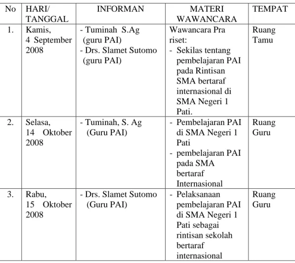 Tabel 1   INTERVIEW  No  HARI/  TANGGAL  INFORMAN  MATERI  WAWANCARA  TEMPAT  1.   Kamis,  4  September  2008   - Tuminah  S.Ag (guru PAI)  - Drs