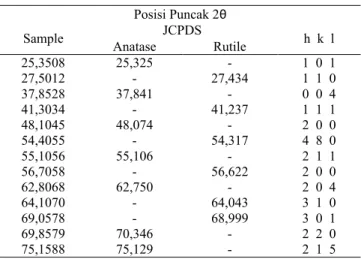 Tabel 1. Perbandingan Posisi Puncak TiO 2
