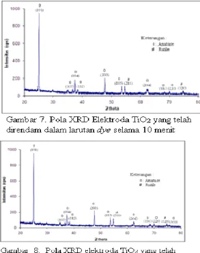 Tabel  2.  Diagram  sebaran  ukuran  partikel  elektroda TiO 2 