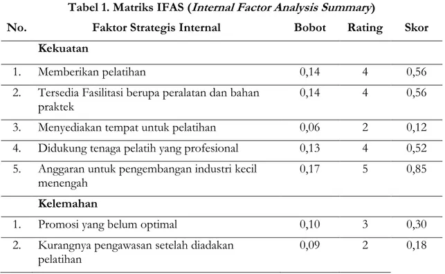 Tabel 1. Matriks IFAS (Internal Factor Analysis Summary) 