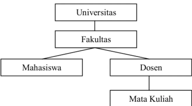Gambar 2.3 Organisasi Entiti Menurut Herarkhi  Sumber: (Waljiyanto, 2003) 