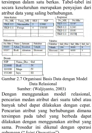 Gambar 2.7 Organisasi Basis Data dengan Model    Data Relasional 