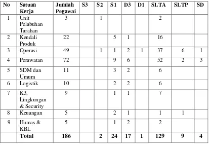 Tabel 3. Jumlah Karyawan PT Bukit Asam (Persero) Tbk Unit Pelabuhan 