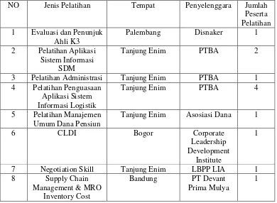 Tabel 4. Jumlah Karyawan PT Bukit Asam (Persero) Tbk Unit Pelabuhan 