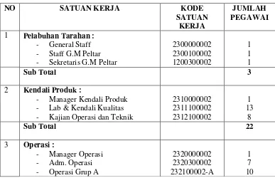 Tabel 1.  Jumlah karyawan PT Bukit Asam (Persero) Tbk Unit Pelabuhan 