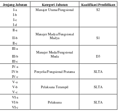 Tabel 2. Kualifikasi Strata Pendidikan Untuk Setiap Jabatan Pada PT Bukit 