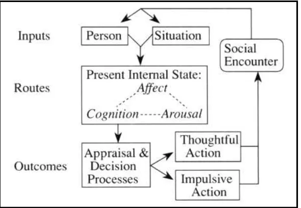 Gambar 1. Model agresi umum (Busman & Anderson, 2002) 