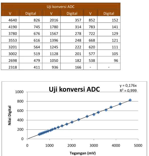 Gambar 4.2  Kurva linearitas nilai tegangan dan hasil konversi ADC 
