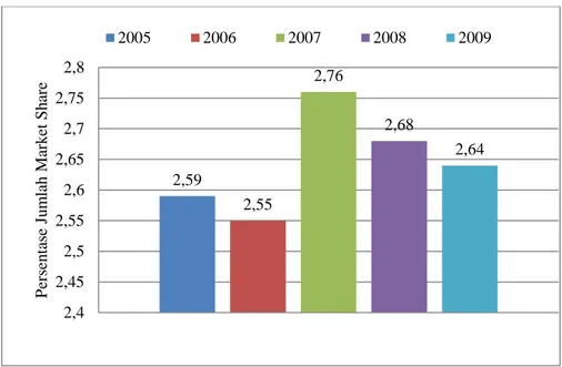 Gambar 1.2 Market Share Produk Green Skincare di Indonesia (%)  Sumber: Euromonitor Internasional, 2011 