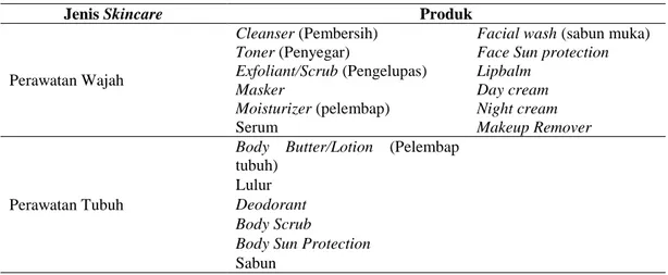 Tabel 2.1 Produk Skincare Berdasarkan Jenisnya 