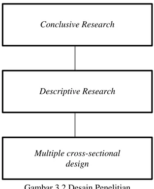 Gambar 3.2 Desain Penelitian 