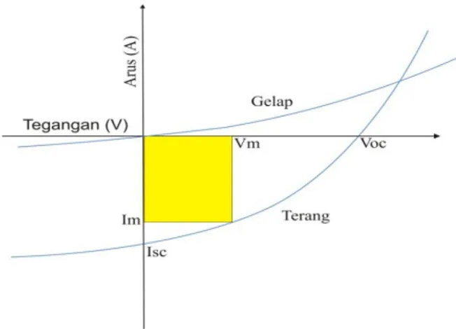 Gambar 2.4 menjelaskan pengukuran karakterisasi arus-tegangan (I-V) pada kondisi bagian  yang terukur disinari dengan menggunakan  I-V  Keithley