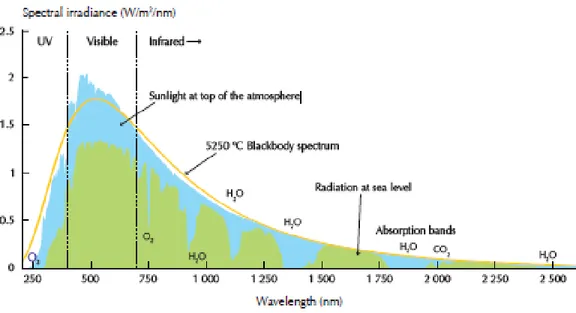 Gambar 2.1. Spektrum pancaran matahari (IEA, 2011). 