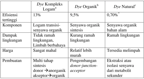Tabel I.1 Perbedaan DSSC dengan berbagai bahan pewarna dasar   Dye Kompleks 