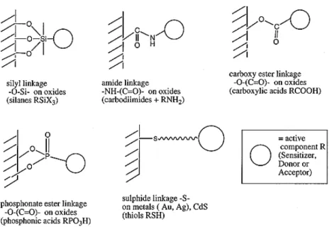 Gambar II. 6  Beberapa cara yang digunakan bagi molekul untuk berikatan  dengan permukaan oksida dan non oks