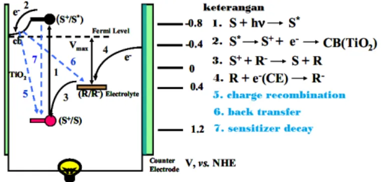 Gambar II.8  Prinsip kerja dan diagram level energi dyesensitized solar cell. 