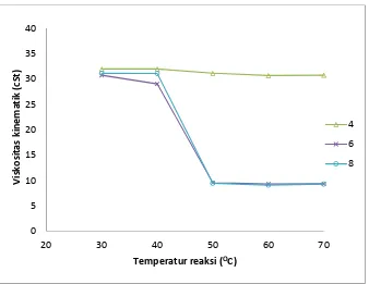 Gambar 1. Pengaruh Temperatur reaksi terhadap viskositas kinematik untuk berbagai  % berat katalisMg(OH)2 (%w/w)