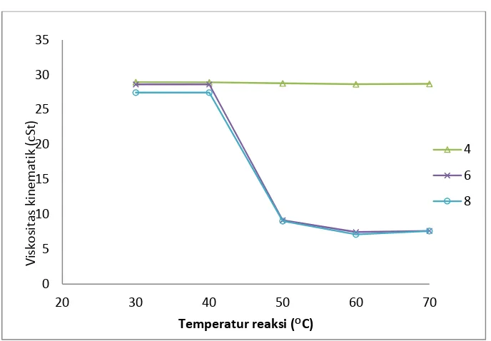 Gambar 3. Pengaruh temperatur reaksi terhadap viskositas kinematik untuk berbagai  %berat katalis Ba(OH)2 (%w/w)
