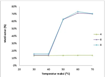 Gambar 5. Pengaruh temperatur reaksi terhadap % kadar metil ester untuk berbagai  % berat katalisCa(OH)2 (%w/w)