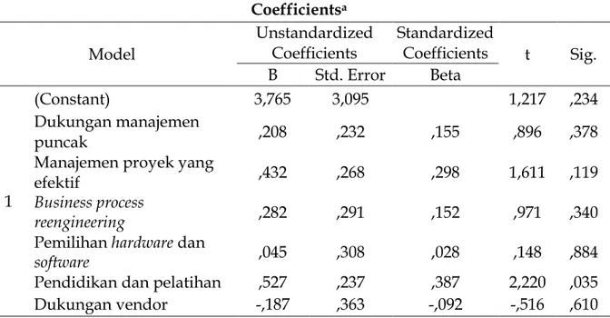 Tabel 4: Hasil Pengujian Hipotesis Parsial (Uji t)  Coefficients a Model  Unstandardized Coefficients  Standardized Coefficients  t  Sig
