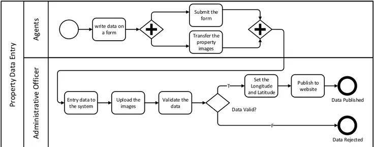 Gambar 2. BPMN dari Proses Pengumpulan dan Pencatat Data Properti Sebelum Implementasi BPR 
