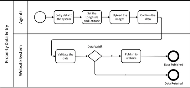 Gambar 3. BPMN dari Proses Pengumpulan dan Pencatat Data Properti Sesudah Implementasi BPR 